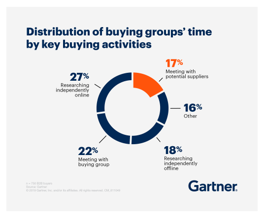 B2B Influencer Marketing Myths. Distribution of buing groups`time by key building activities
