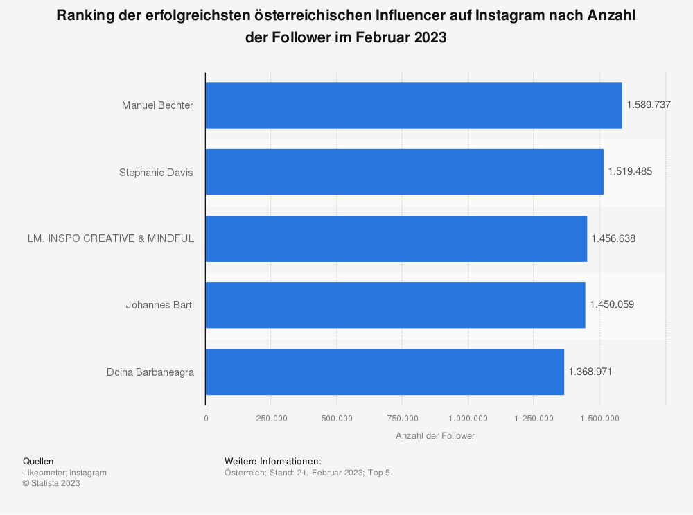 The top 5 influencers in Austria