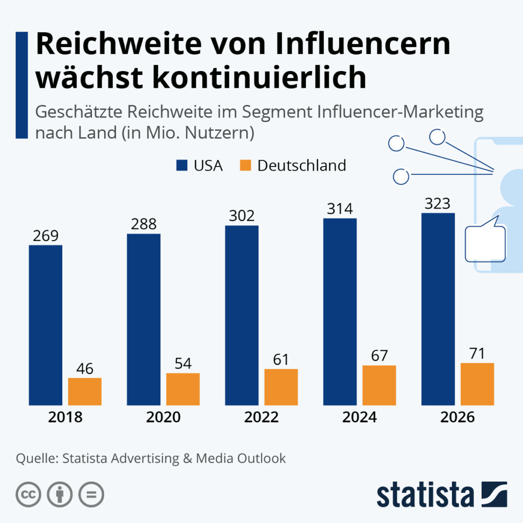 Influencer Marketing Stats. Influencers are reaching 61 Million users in Germany.