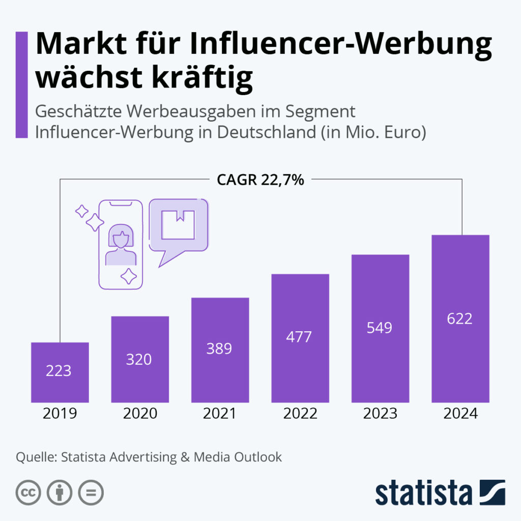 Influencer Marketing Stats. Influencer marketing market share in Germany is set to reach over €600M by 2024