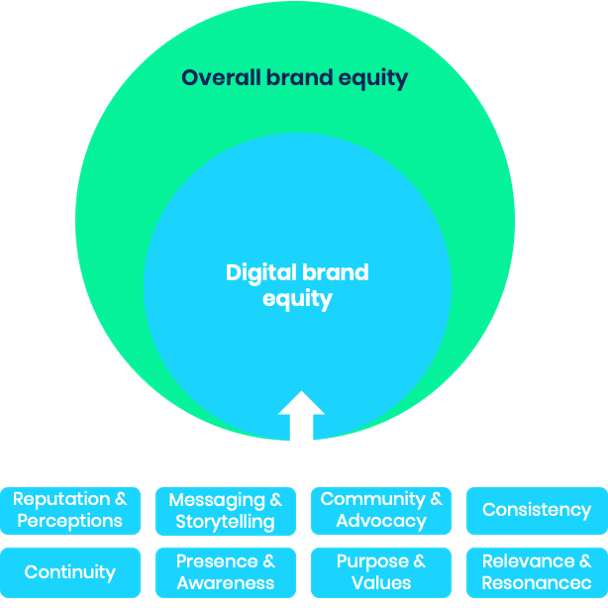 digital brand equity